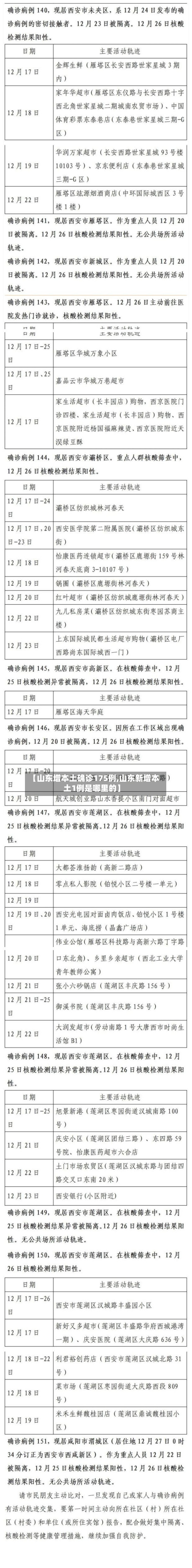 【山东增本土确诊175例,山东新增本土1例是哪里的】-第2张图片