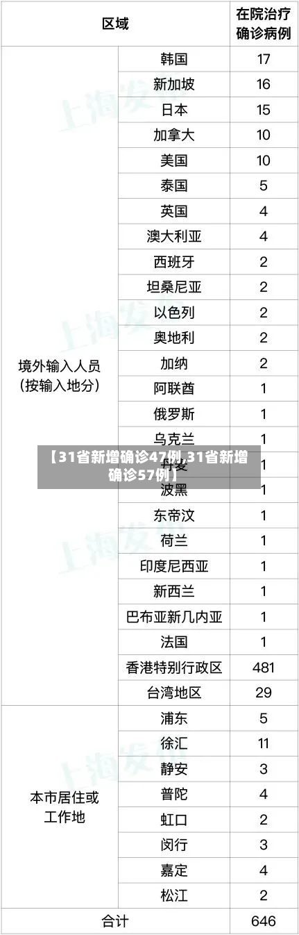 【31省新增确诊47例,31省新增确诊57例】-第2张图片