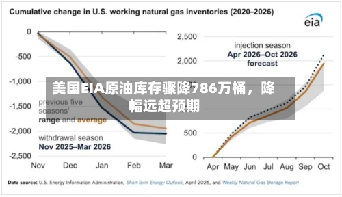 美国EIA原油库存骤降786万桶，降幅远超预期-第2张图片