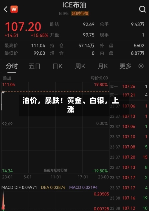 油价	，暴跌！黄金、白银，上涨-第2张图片