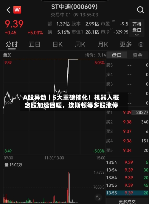 A股异动丨5大重磅催化！机器人概念股加速回暖，埃斯顿等多股涨停-第3张图片
