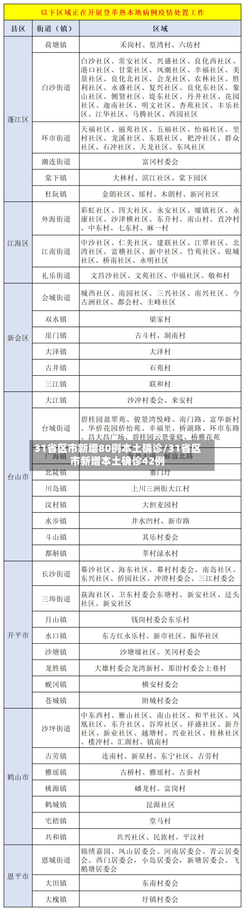 31省区市新增80例本土确诊/31省区市新增本土确诊42例-第3张图片