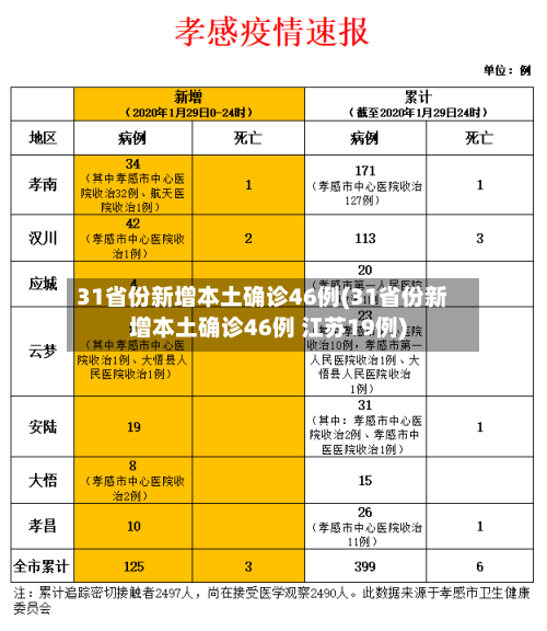 31省份新增本土确诊46例(31省份新增本土确诊46例 江苏19例)