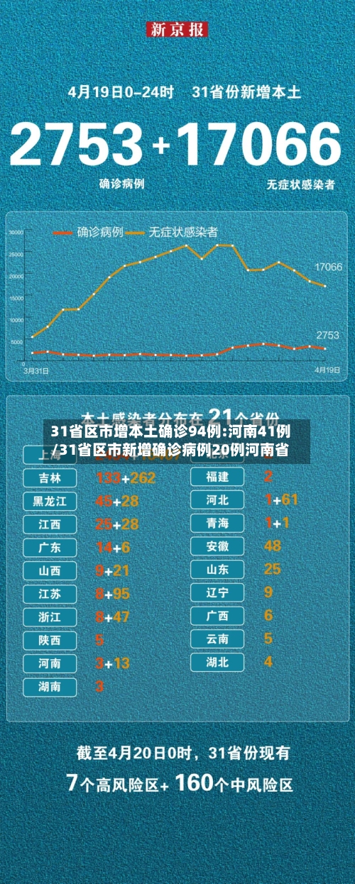 31省区市增本土确诊94例:河南41例/31省区市新增确诊病例20例河南省