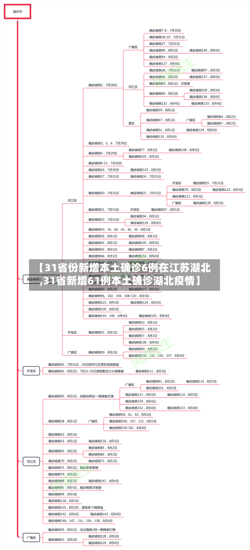 【31省份新增本土确诊6例在江苏湖北,31省新增61例本土确诊湖北疫情】-第2张图片