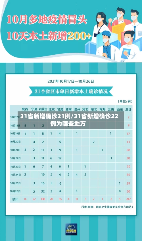 31省新增确诊21例/31省新增确诊22例为哪些地方-第2张图片