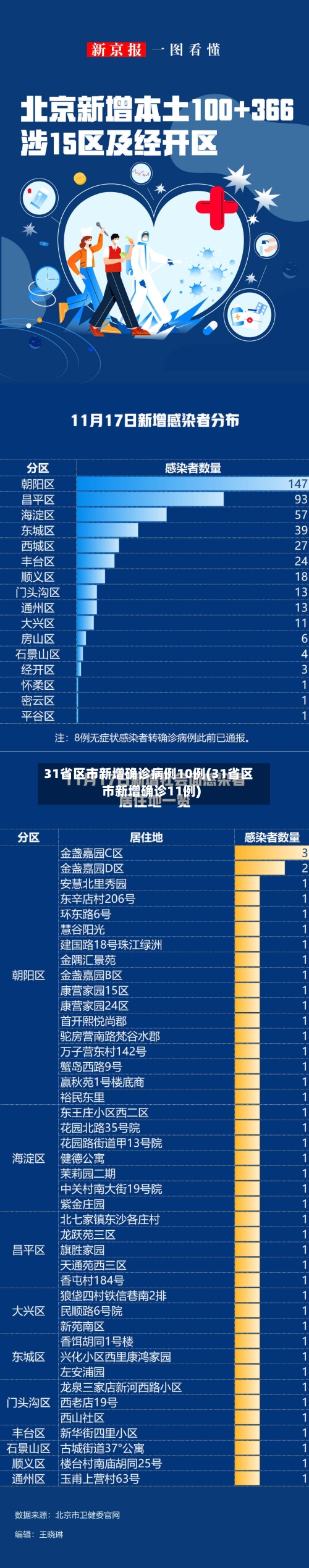 31省区市新增确诊病例10例(31省区市新增确诊11例)-第3张图片