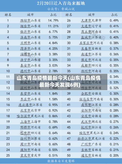 山东青岛疫情最新今天(山东青岛疫情最新今天发现6例)-第2张图片