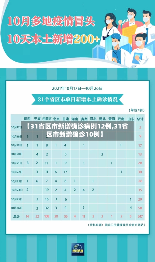 【31省区市新增确诊病例12例,31省区市新增确诊10例】