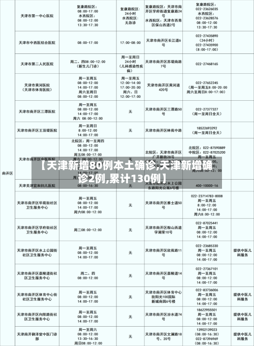 【天津新增80例本土确诊,天津新增确诊2例,累计130例】-第3张图片