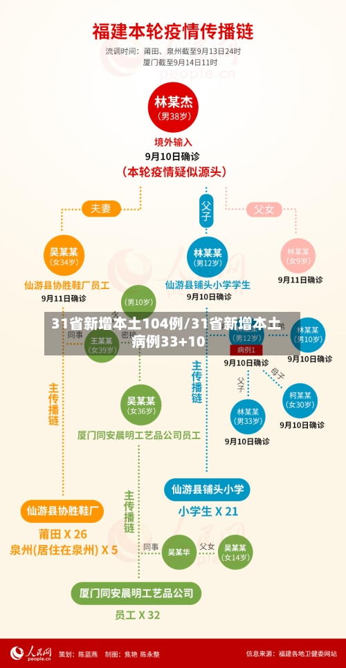 31省新增本土104例/31省新增本土病例33+10-第2张图片