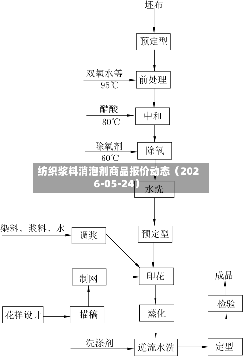 纺织浆料消泡剂商品报价动态（2026-05-24）