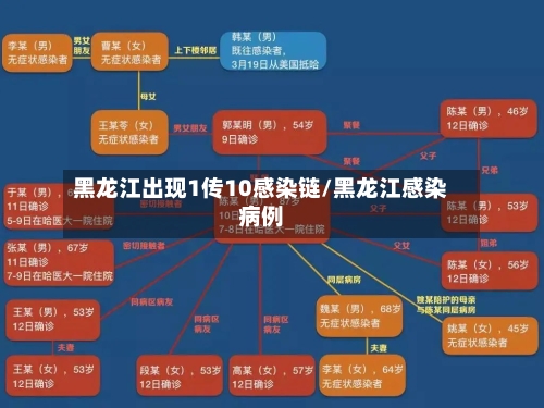 黑龙江出现1传10感染链/黑龙江感染病例-第3张图片