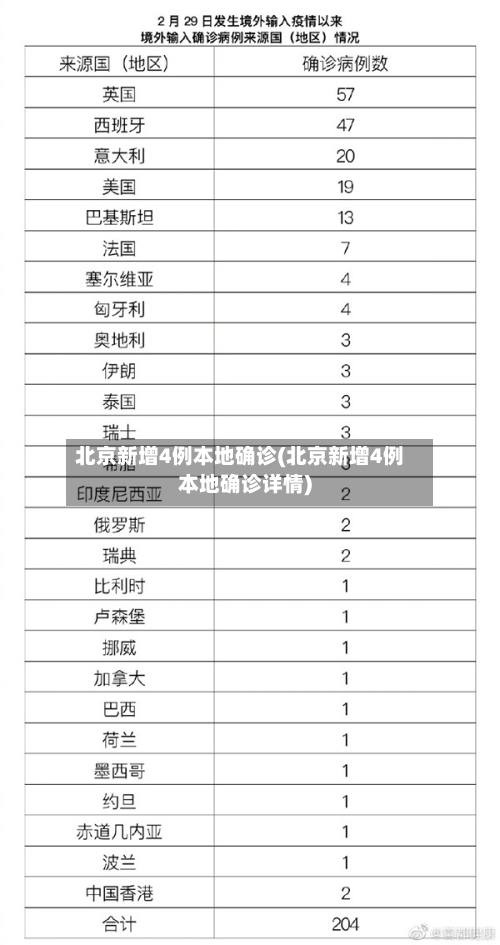 北京新增4例本地确诊(北京新增4例本地确诊详情)